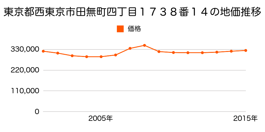 東京都西東京市田無町四丁目１７３８番１４の地価推移のグラフ