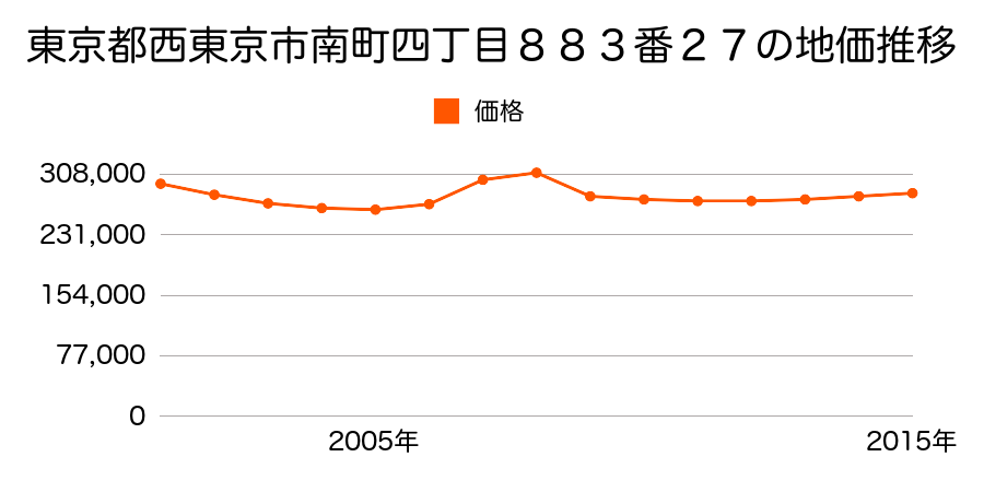 東京都西東京市南町四丁目８８３番２７の地価推移のグラフ