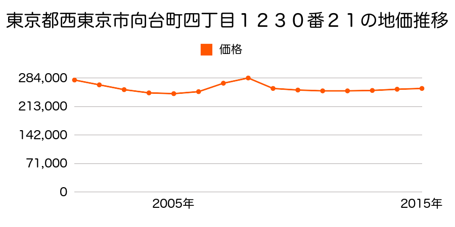 東京都西東京市向台町四丁目１２３０番２１の地価推移のグラフ