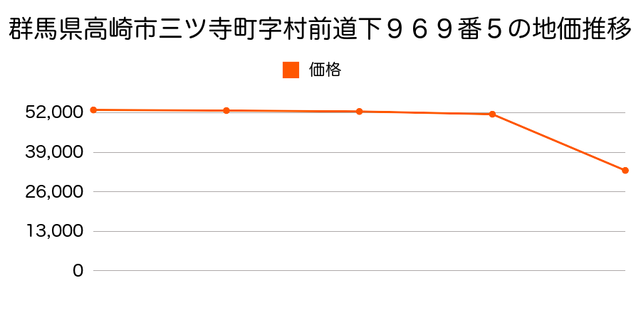 群馬県高崎市乗附町字五百山１５０７番１の地価推移のグラフ