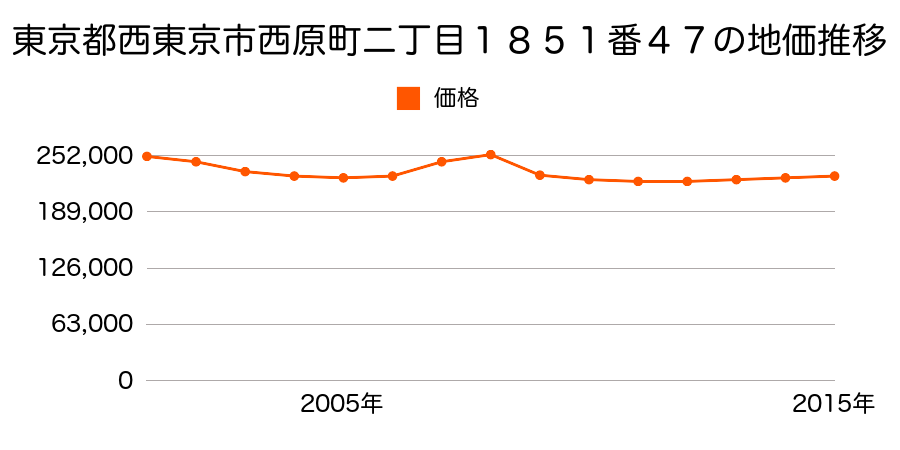 東京都西東京市西原町二丁目１８５１番４７の地価推移のグラフ