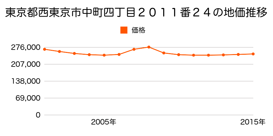 東京都西東京市中町四丁目２０１１番２４の地価推移のグラフ