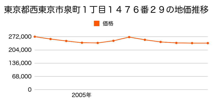 東京都西東京市下保谷３丁目９２７番５の地価推移のグラフ