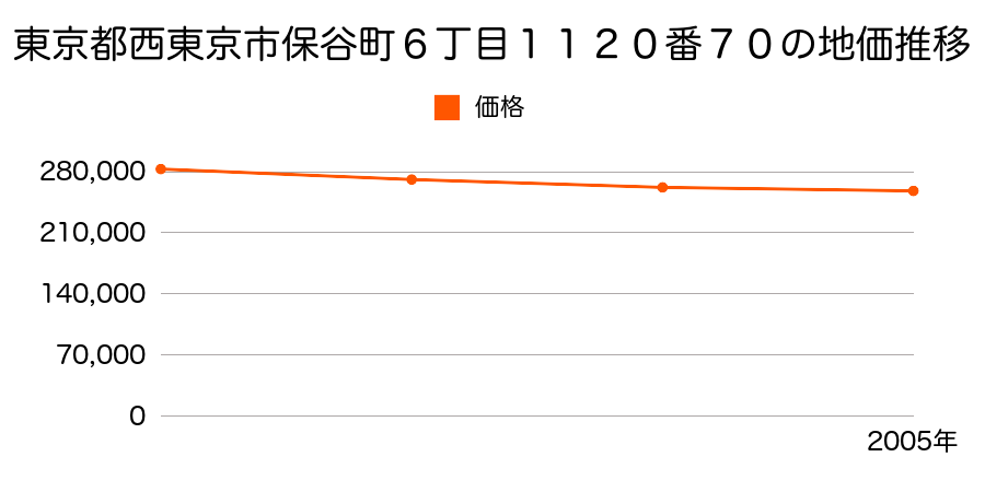 東京都西東京市保谷町６丁目１１２０番７０の地価推移のグラフ