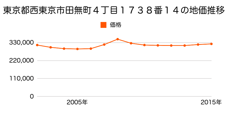 東京都西東京市田無町４丁目１７３８番１４の地価推移のグラフ