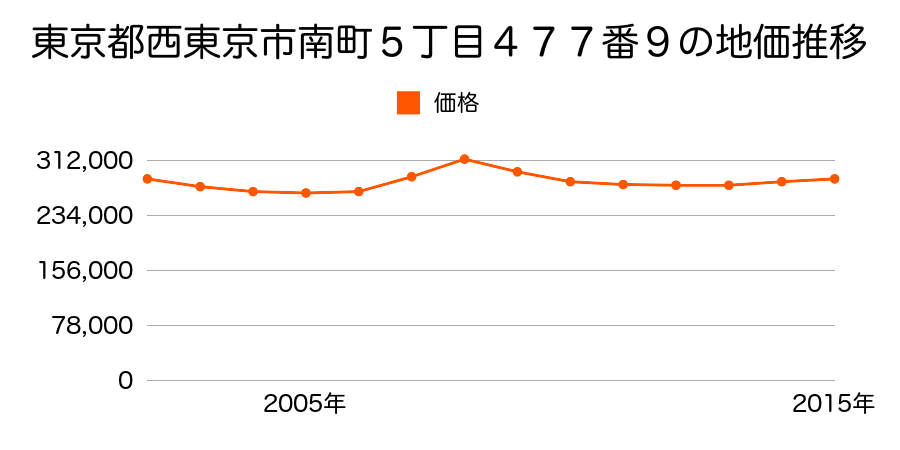 東京都西東京市南町５丁目４７７番９の地価推移のグラフ