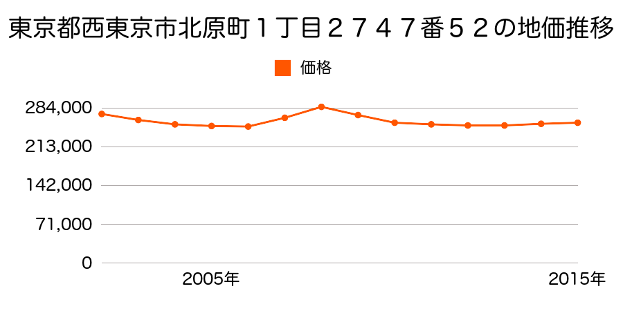 東京都西東京市北原町１丁目２７４７番５２の地価推移のグラフ