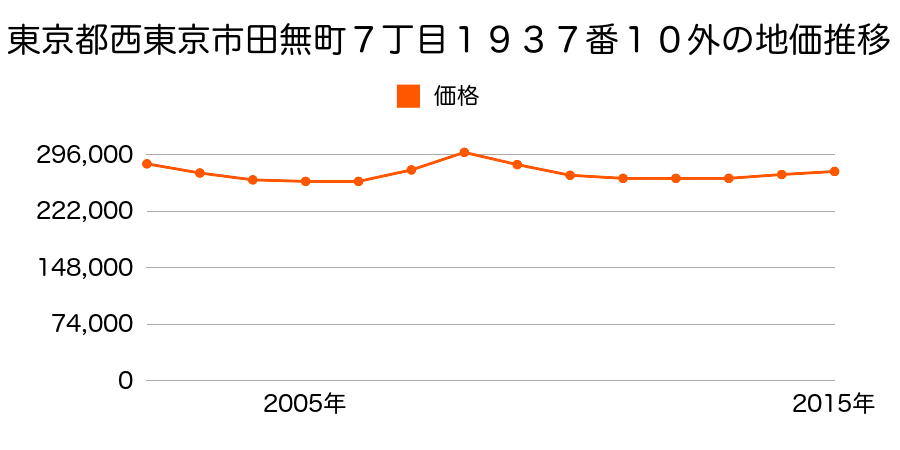 東京都西東京市田無町７丁目１９３３番１７の地価推移のグラフ