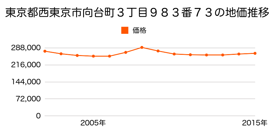 東京都西東京市向台町３丁目９８３番７３の地価推移のグラフ