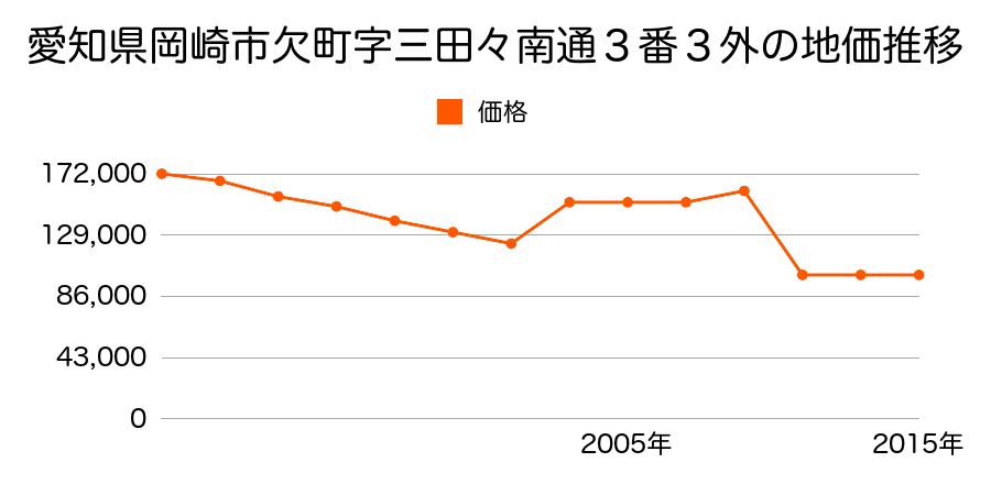 愛知県岡崎市鴨田町字池内１０１番１１外の地価推移のグラフ