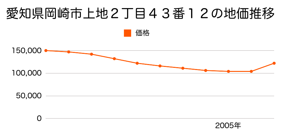 愛知県岡崎市井田町字稲場１５番４外の地価推移のグラフ