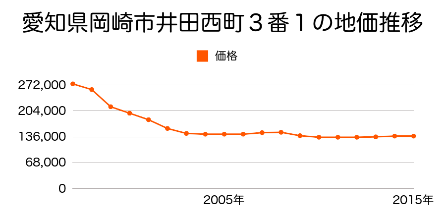 愛知県岡崎市井田西町３番１の地価推移のグラフ