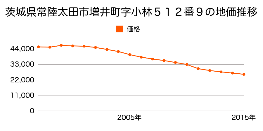 茨城県常陸太田市栄町字滝坂３１５５番２の地価推移のグラフ