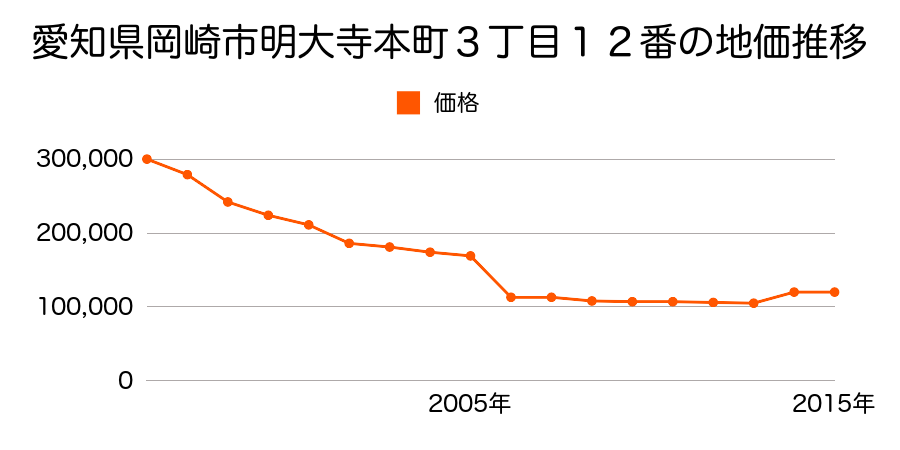 愛知県岡崎市緑丘２丁目６番２１の地価推移のグラフ