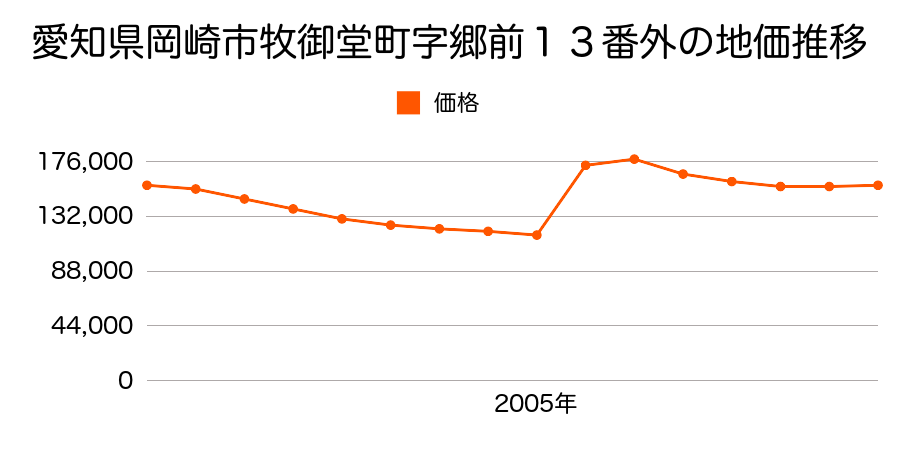 愛知県岡崎市明大寺本町３丁目１２番の地価推移のグラフ