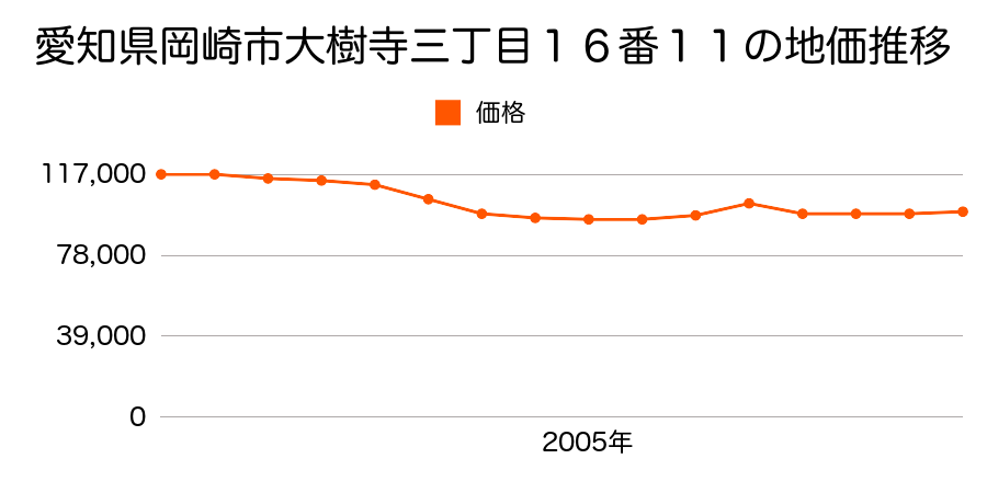 愛知県岡崎市大樹寺３丁目１６番１１の地価推移のグラフ