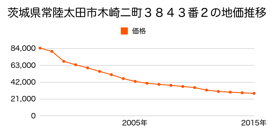 茨城県常陸太田市木崎一町４１２５番２の地価推移のグラフ