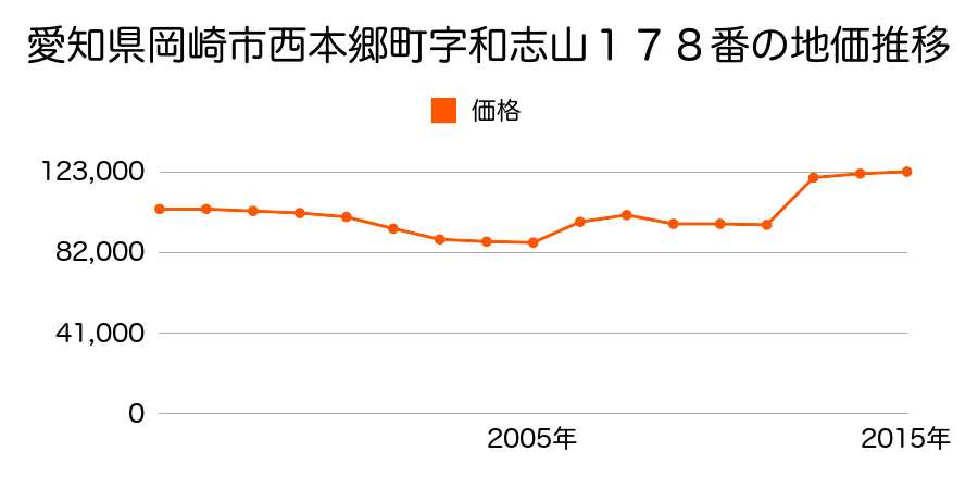 愛知県岡崎市戸崎新町７番１０の地価推移のグラフ