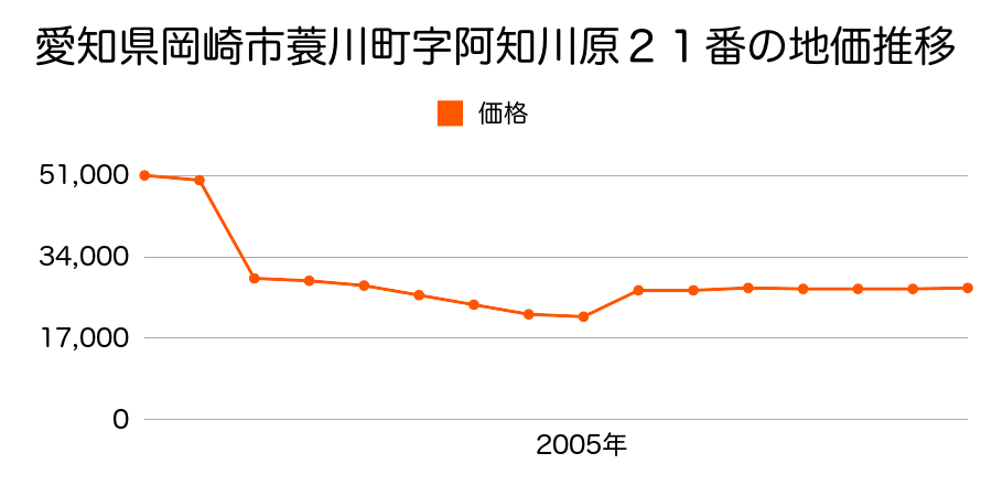 愛知県岡崎市稲熊町字山神戸１６番２の地価推移のグラフ