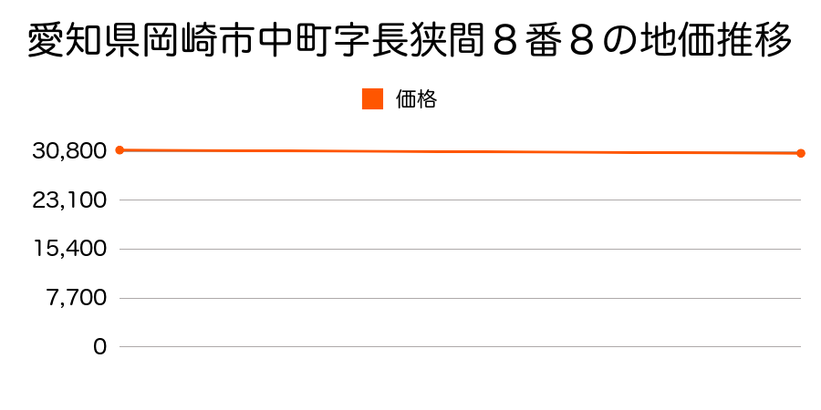 愛知県岡崎市中町字長狭間８番８の地価推移のグラフ