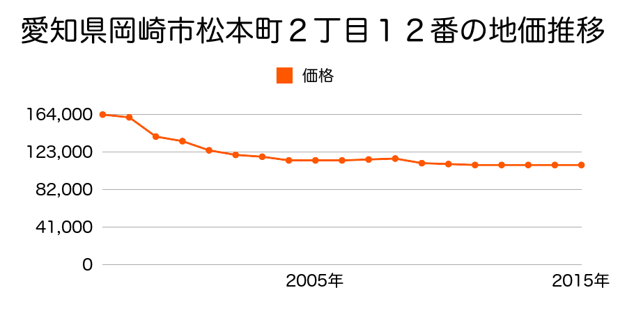 愛知県岡崎市鴨田町字向山８２番の地価推移のグラフ