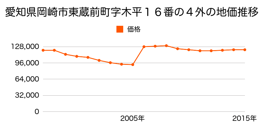 愛知県岡崎市八幡町１丁目１４番の地価推移のグラフ