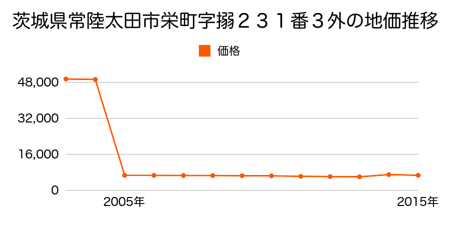 茨城県常陸太田市大中町字宿東１５７１番の地価推移のグラフ