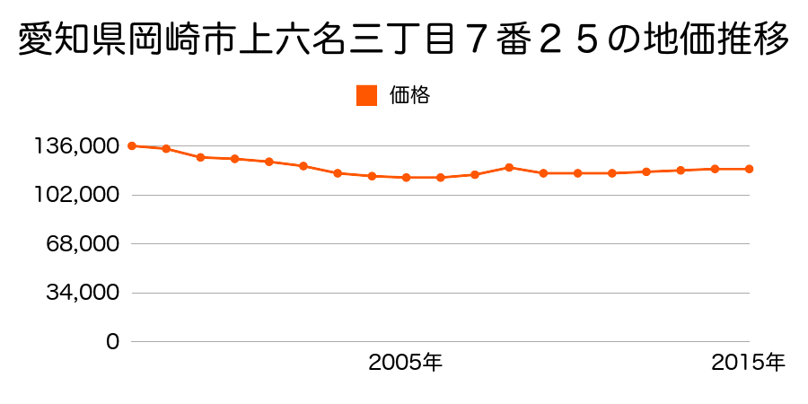 愛知県岡崎市上六名３丁目７番２５の地価推移のグラフ