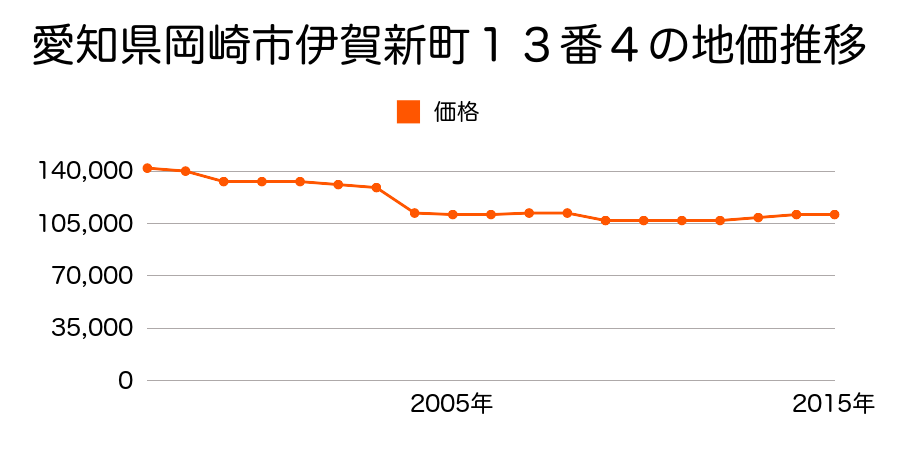 愛知県岡崎市美合新町１２番２７の地価推移のグラフ