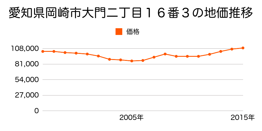 愛知県岡崎市宮地町字郷西２３番１の地価推移のグラフ