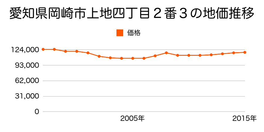 愛知県岡崎市上地４丁目２番３の地価推移のグラフ