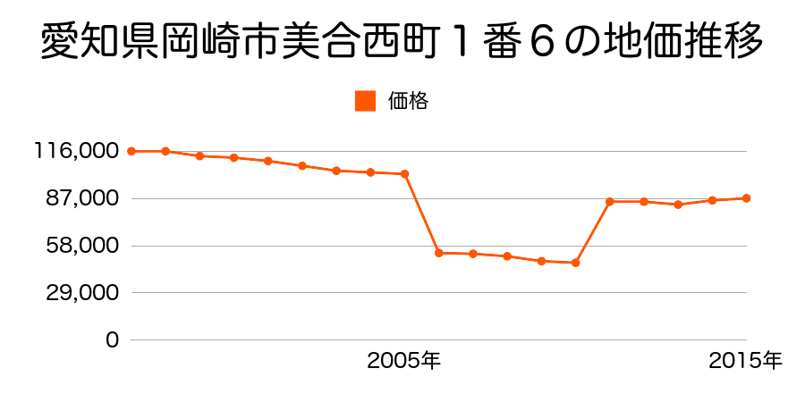 愛知県岡崎市大平町字五位原２４番２３外の地価推移のグラフ