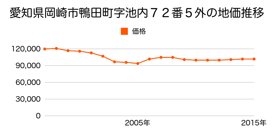 愛知県岡崎市美合西町１番６の地価推移のグラフ