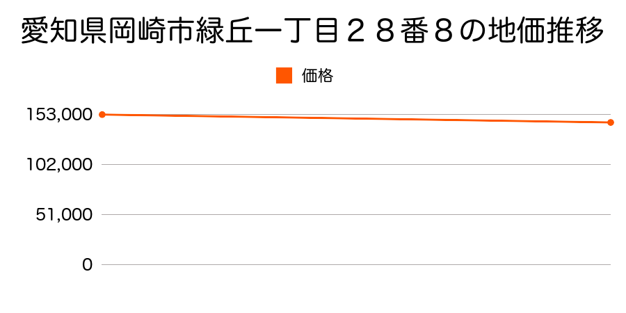 愛知県岡崎市緑丘１丁目２８番８の地価推移のグラフ