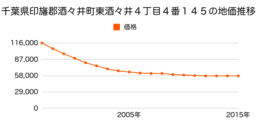 千葉県印旛郡酒々井町東酒々井４丁目４番１４５の地価推移のグラフ