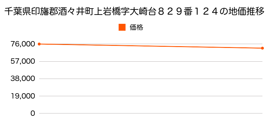 千葉県印旛郡酒々井町上岩橋字大崎台８２９番１２４の地価推移のグラフ