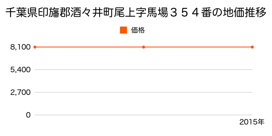 千葉県印旛郡酒々井町尾上字馬場３５４番の地価推移のグラフ