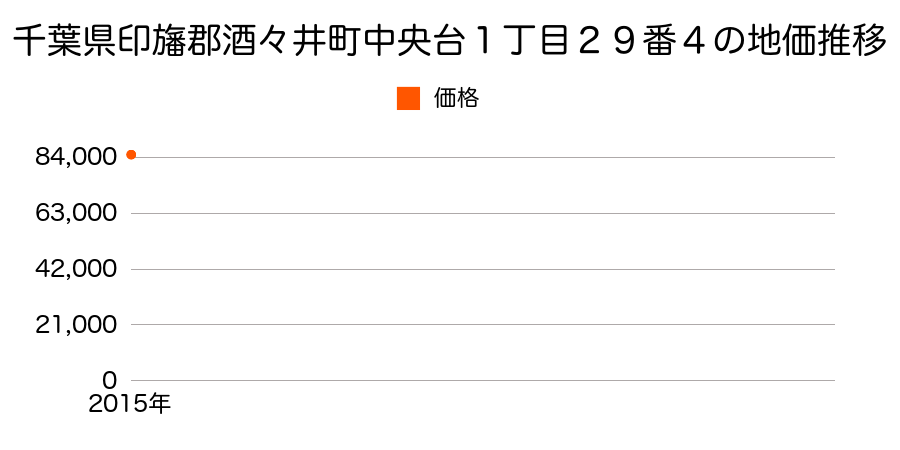 千葉県印旛郡酒々井町中央台１丁目２９番４の地価推移のグラフ