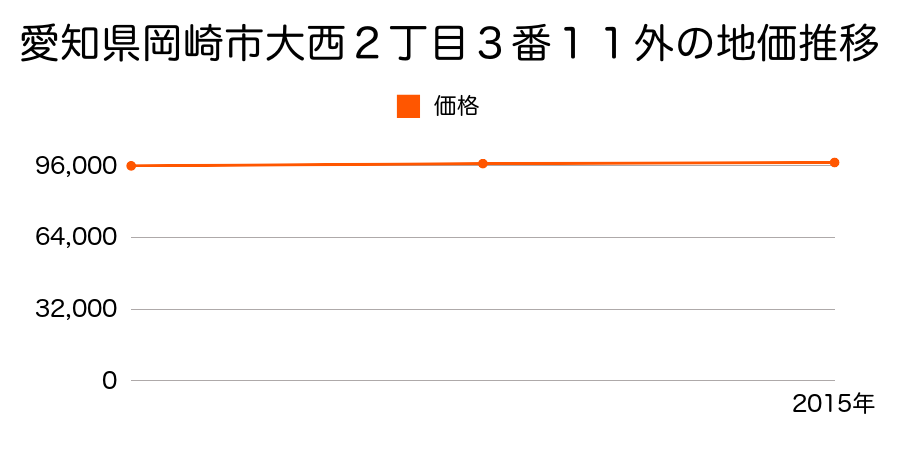 愛知県岡崎市大西２丁目３番１１外の地価推移のグラフ