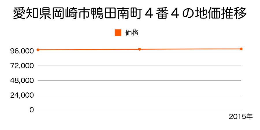 愛知県岡崎市鴨田南町４番４の地価推移のグラフ