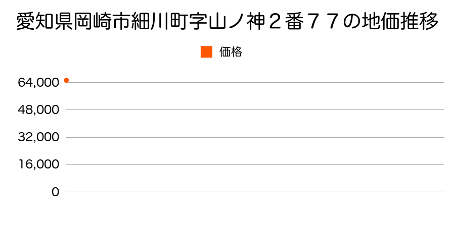 愛知県岡崎市鴨田町字広元１３０番の地価推移のグラフ