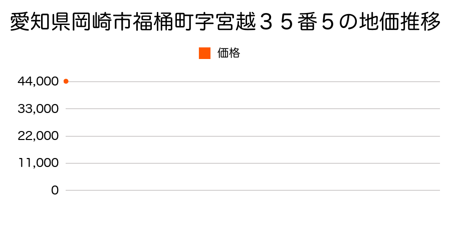 愛知県岡崎市藤川町字西町北２０番４の地価推移のグラフ