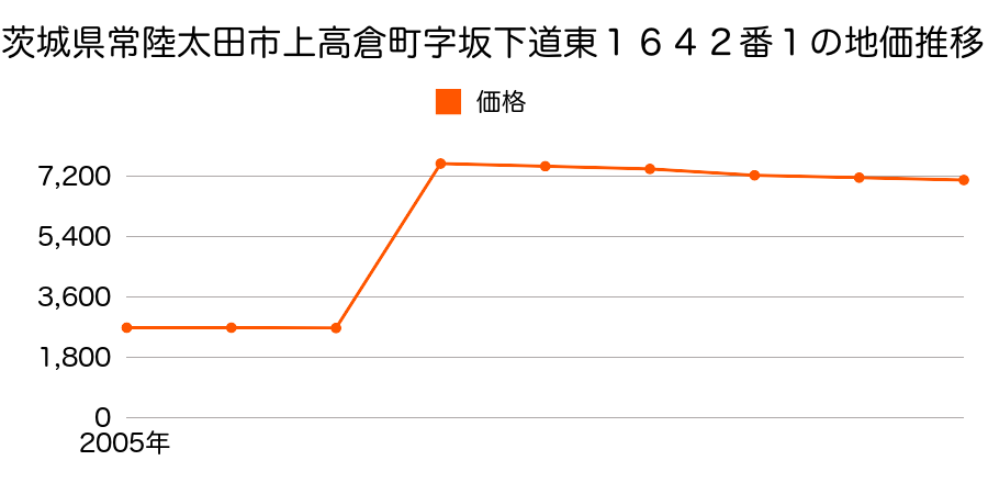 茨城県常陸太田市大中町字宿東１５７１番の地価推移のグラフ