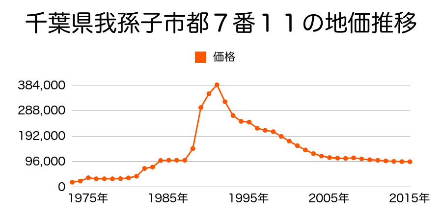 千葉県我孫子市泉１７５９番８の地価推移のグラフ