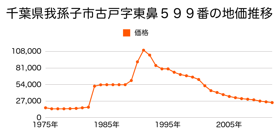 千葉県我孫子市中峠字上大久保１９７５番３外の地価推移のグラフ