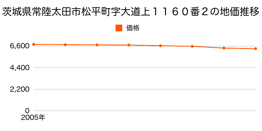 茨城県常陸太田市松平町字大道上１１６０番２の地価推移のグラフ