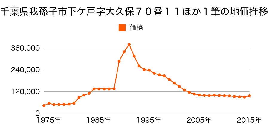 千葉県我孫子市東我孫子２丁目１１８６番１６の地価推移のグラフ