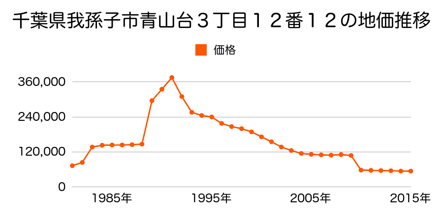 千葉県我孫子市南新木２丁目１４番８の地価推移のグラフ