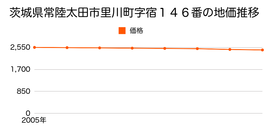 茨城県常陸太田市里川町字宿１４６番の地価推移のグラフ