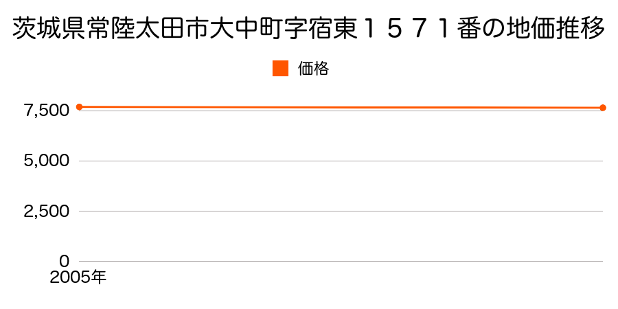 茨城県常陸太田市大中町字宿東１５７１番の地価推移のグラフ